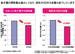 ＤＨＡは乳児の発育に重要な成分の1つといわれています