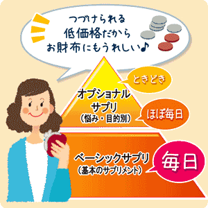 ◆DHCのベーシックサプリ、オプショナルサプリ◆