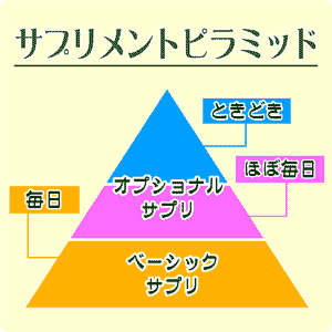 ◆サプリメントピラミッドで必要な栄養素を補う◆