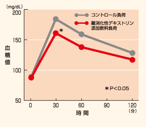 賢者の食卓は、食後の血糖値の上昇を緩やかにします。