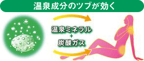 温泉科学のツブが効く。