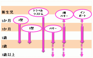 ベビーカーの利用月齢