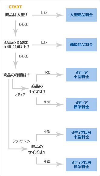 flow chart