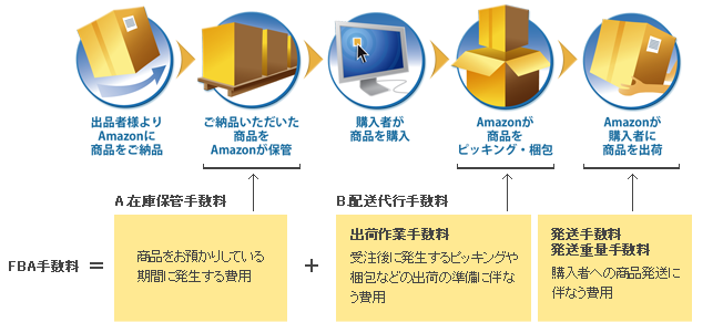 FBA手数料内訳