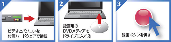 (1) �r�f�I�ƃp�\�R����t���n�[�h�E�F�A�Őڑ� (2) �^��p��DVD���f�B�A���h���C�u�ɓ���� (3) �^��{�^��������