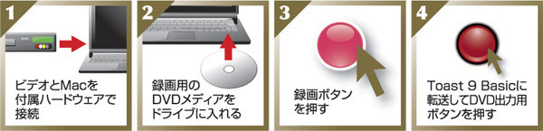 (1) �r�f�I��Mac��t���n�[�h�E�F�A�Őڑ� (2) �^��p��DVD���f�B�A���h���C�u�ɓ���� (3) �^��{�^�������� (4) Toast 9 Basic�ɓ]������DVD�o�͗p�{�^��������