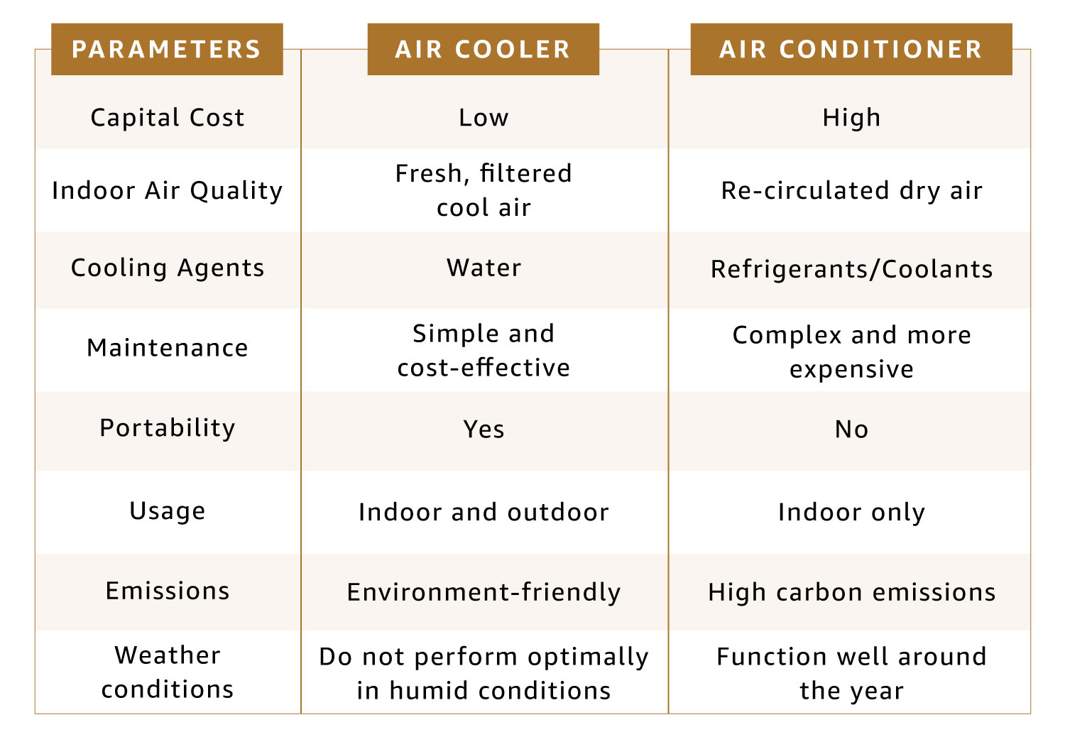 Amazon.in Coolers buying guide Home & Kitchen