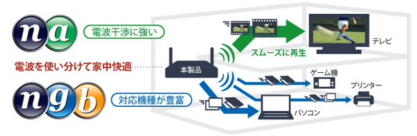 映像がコマ落ちしにくい、11n/a＆11/n/g同時接続